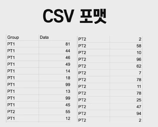 통계, ANOVA에 대해 알아보자(R)